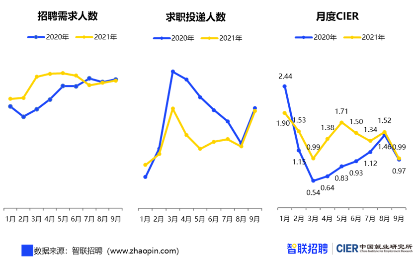 青年失业率明显回落，909万毕业生将涌向哪里？