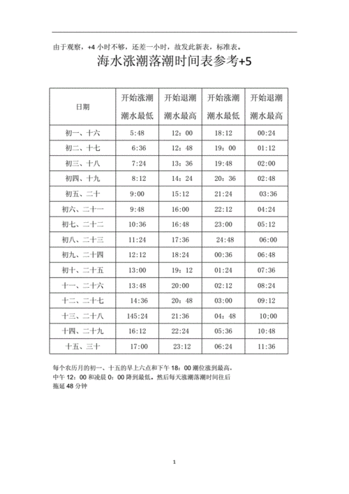 涨潮退潮时间表