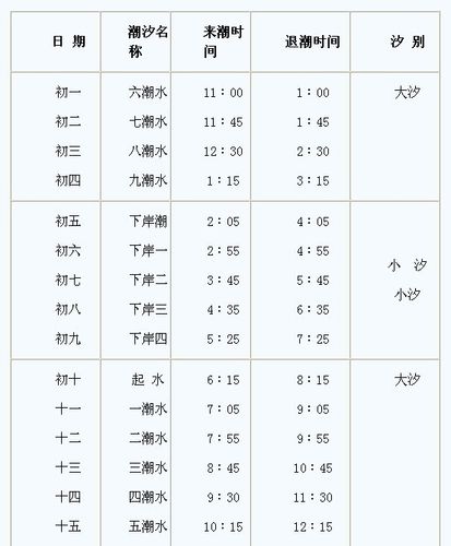 涨潮退潮时间表