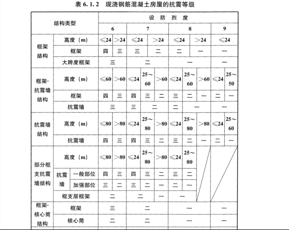 地震级别划分