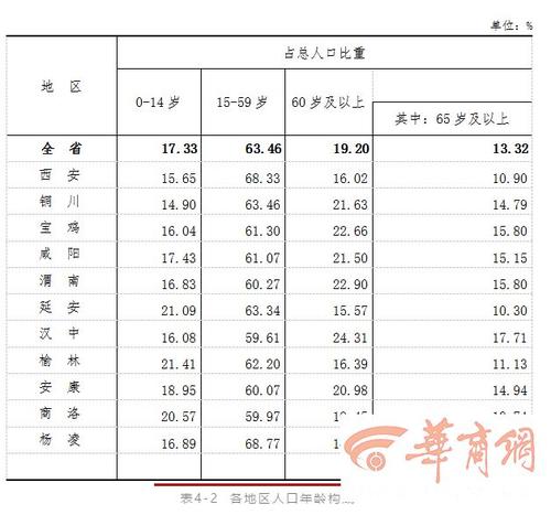 为什么西北人口老龄化低