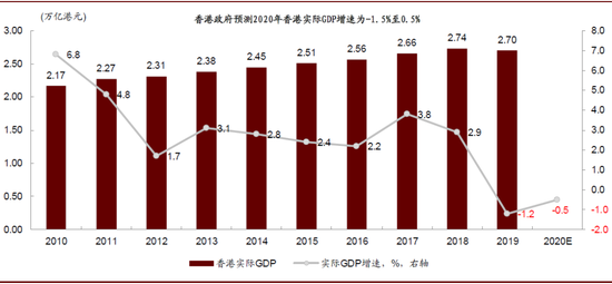 香港和上海gdp总量(香港2018年GDP总量)