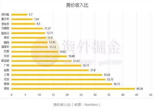 香港和上海的房价