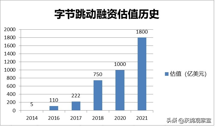 张一鸣身价怎么算出来的