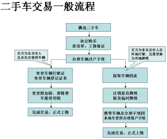 车子过户要多少钱需要什么手续材料