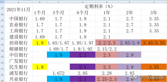 各大银行大额存单利率对比