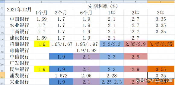 各大银行大额存单利率对比