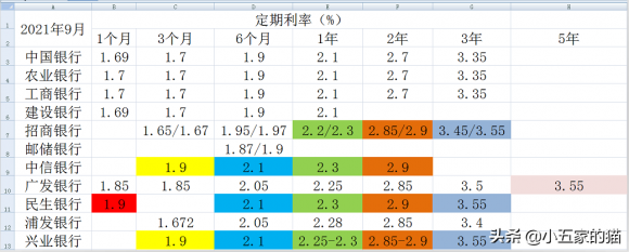 各大银行大额存单利率对比