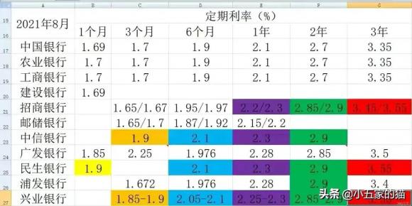 各大银行大额存单利率对比