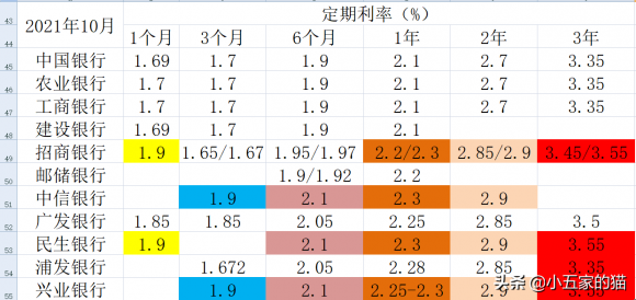 各大银行大额存单利率对比