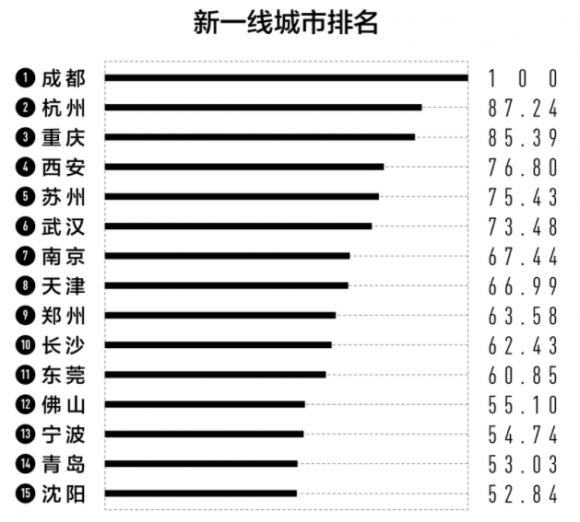 2021中国城市排行榜