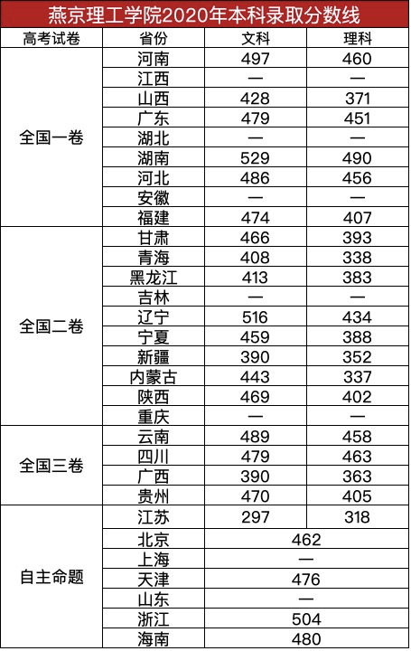 燕京理工学院是几本